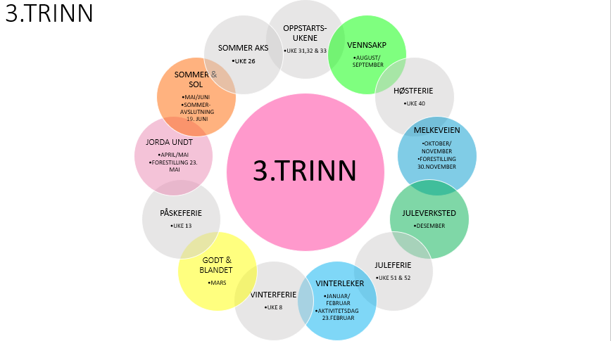 Årshjul 3. trinn